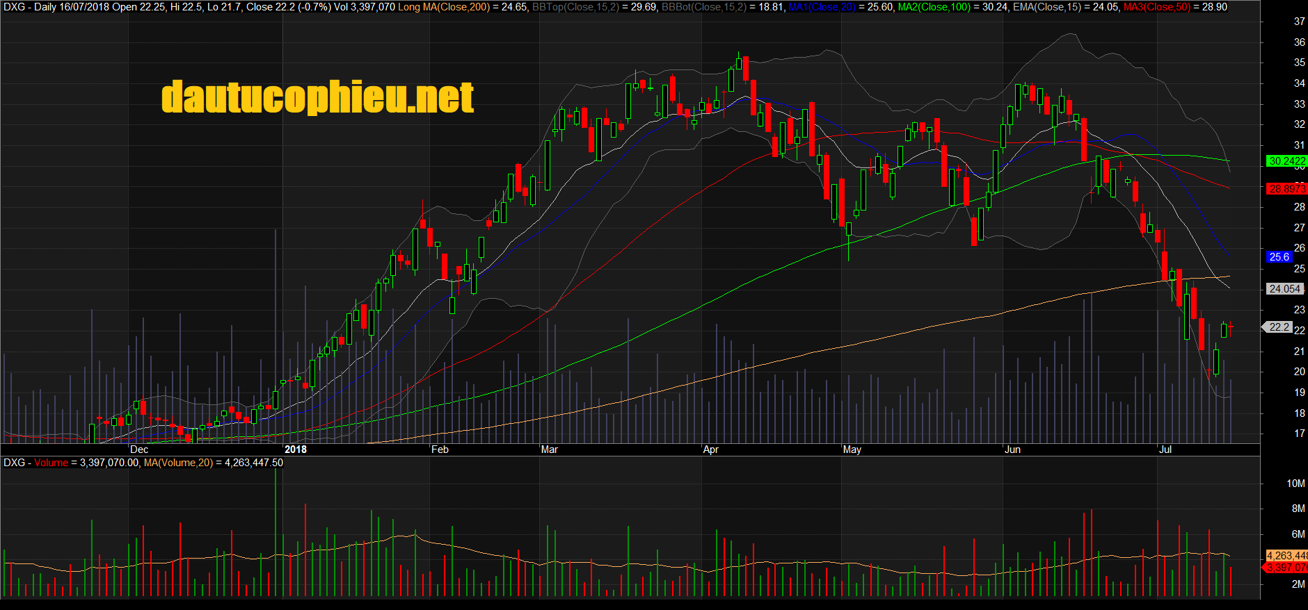 Đồ thị cổ phiếu DXG phiên giao dịch ngày 16/07/2018. Nguồn: AmiBroker