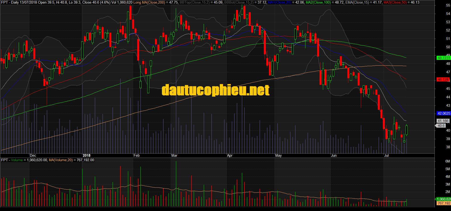 Đồ thị cổ phiếu FPT phiên giao dịch ngày 13/07/2018. Nguồn: AmiBroker