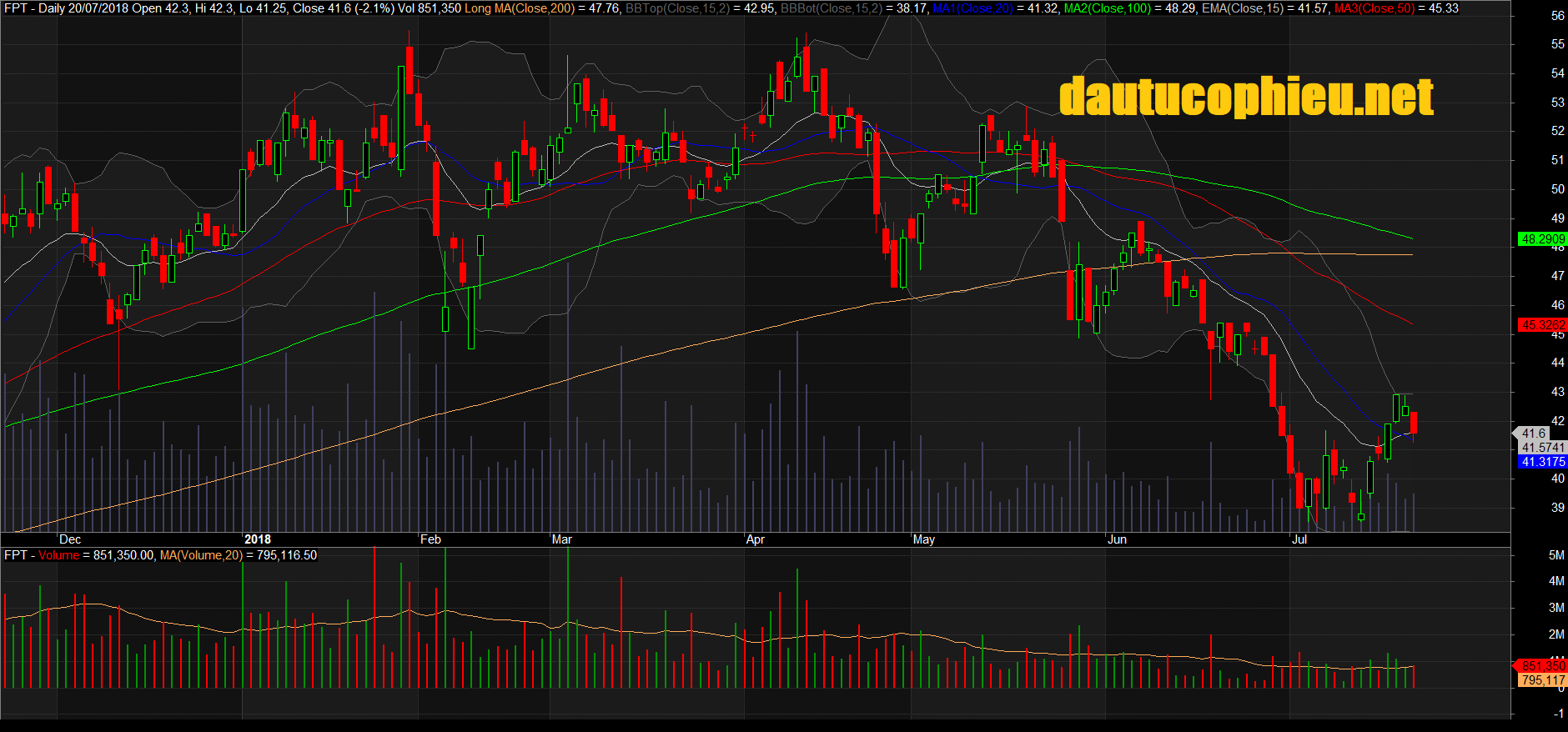 Đồ thị cổ phiếu FPT phiên giao dịch ngày 20/07/2018. Nguồn: AmiBroker
