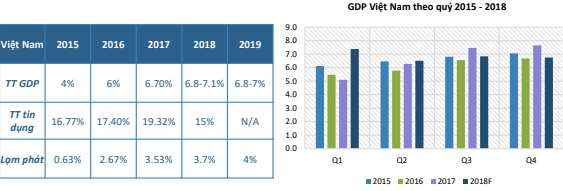 GDP theo quý