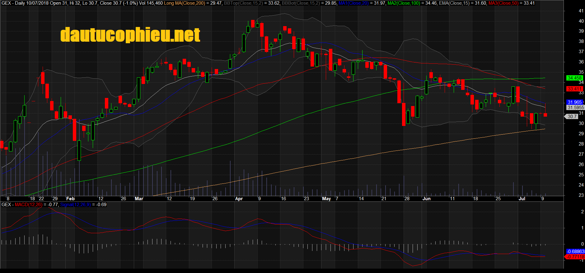 Đồ thị cổ phiếu GEX phiên giao dịch ngày 10/07/2018. Nguồn: AmiBroker