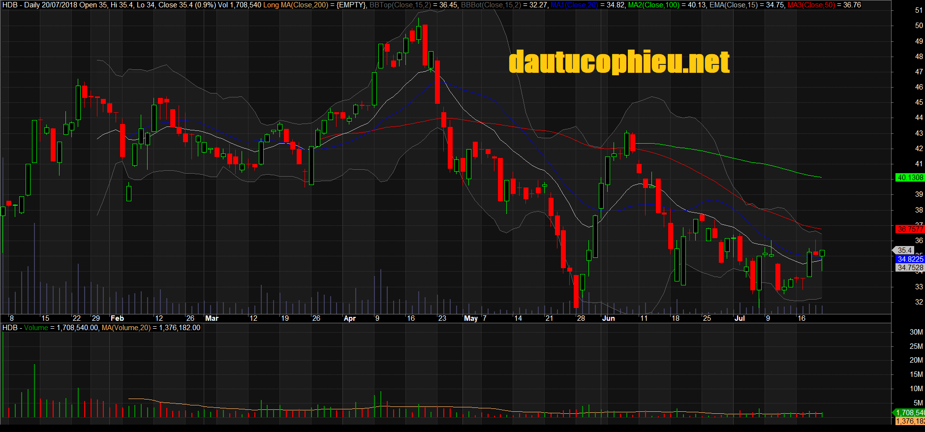Đồ thị cổ phiếu HDB phiên giao dịch ngày 20/07/2018. Nguồn: AmiBroker