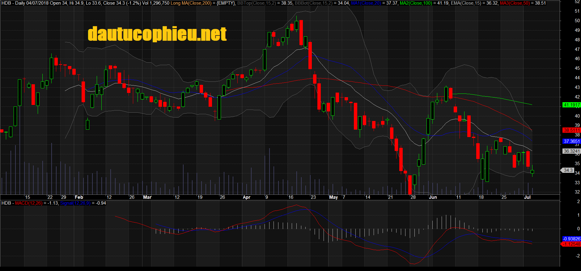 Đồ thị cổ phiếu HDB phiên giao dịch ngày 04/07/2018. Nguồn: AmiBroker