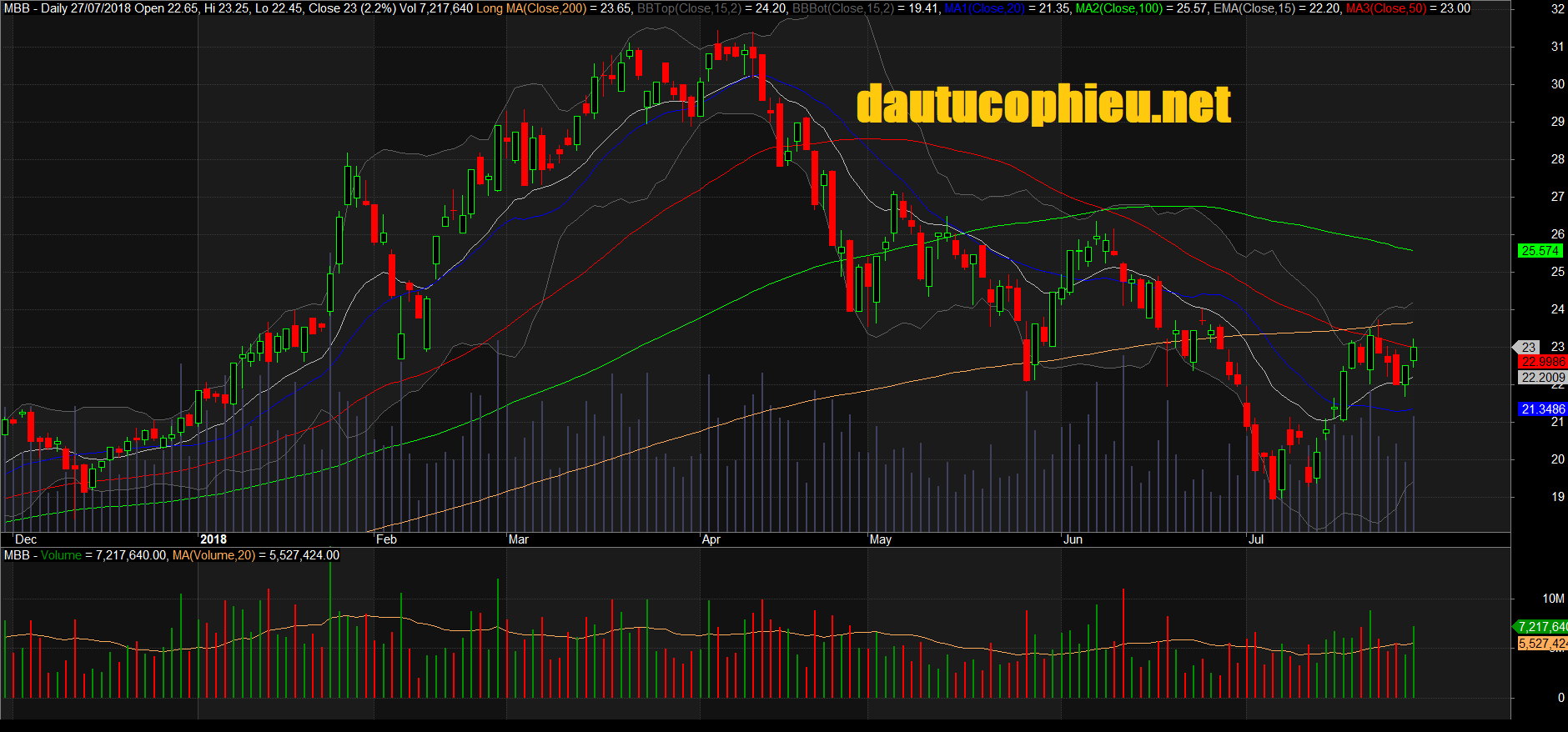 Đồ thị cổ phiếu MBB phiên giao dịch ngày 27/07/2018. Nguồn: AmiBroker