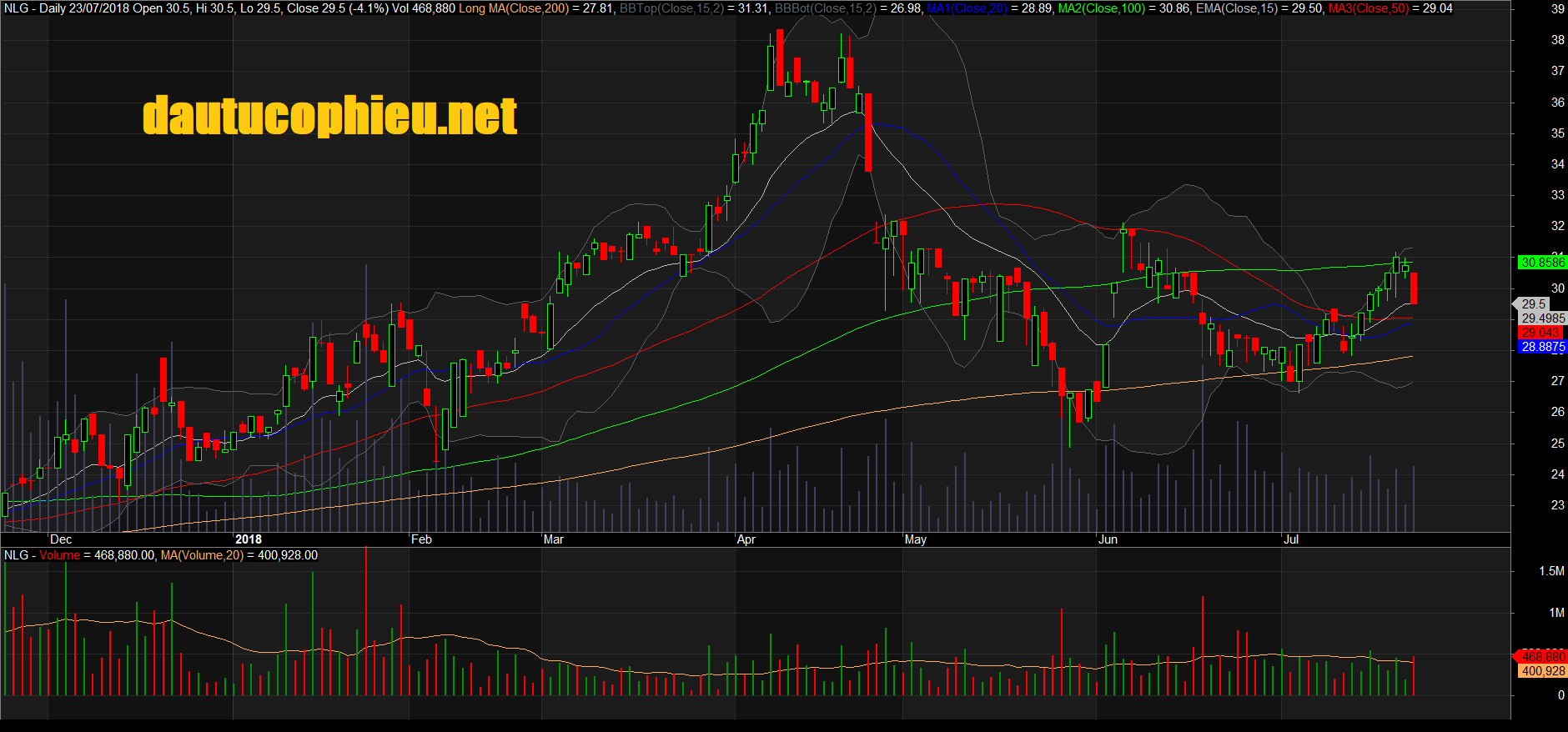 Đồ thị cổ phiếu NLG phiên giao dịch ngày 23/07/2018. Nguồn: AmiBroker