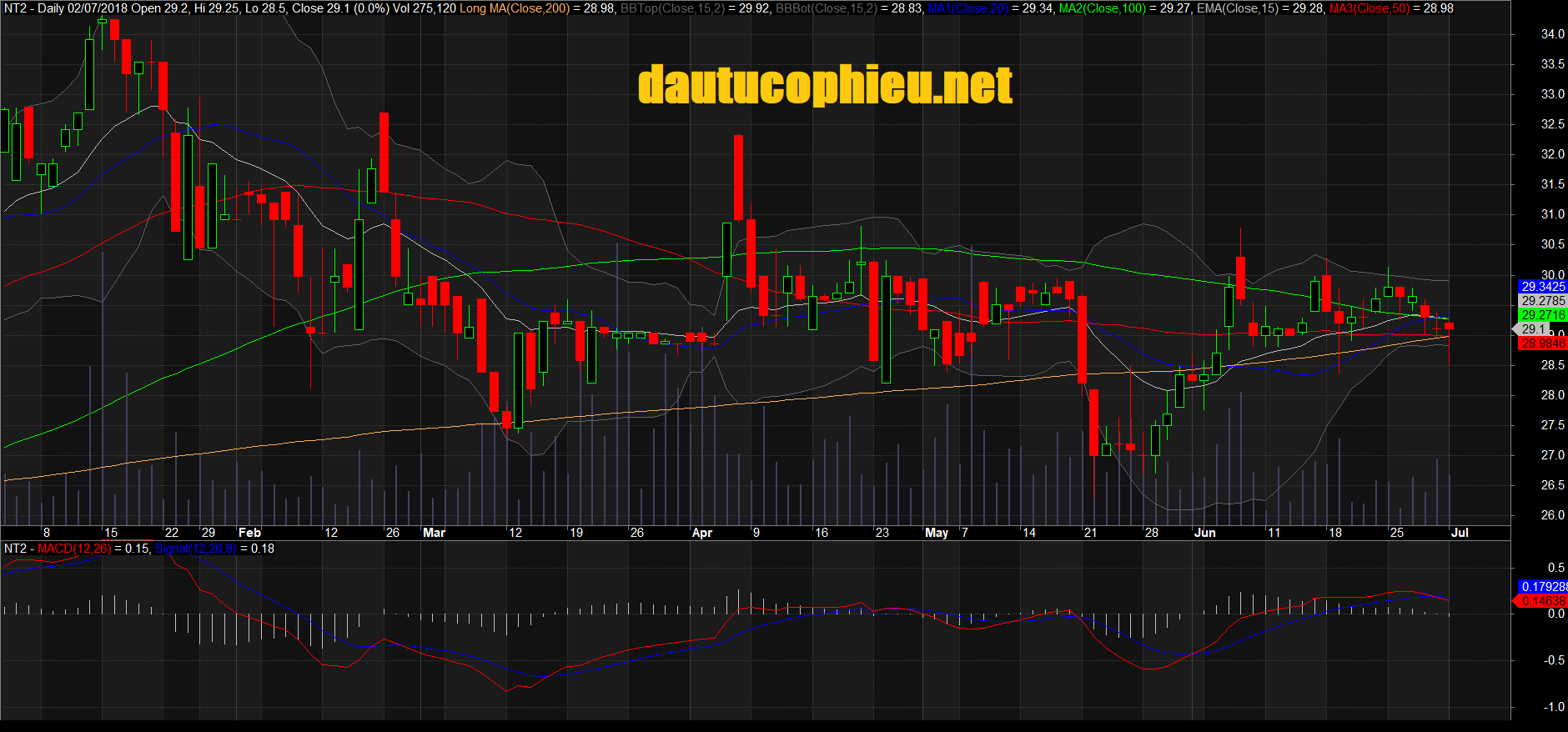 Đồ thị cổ phiếu NT2 phiên giao dịch ngày 02/07/2018. Nguồn: AmiBroker