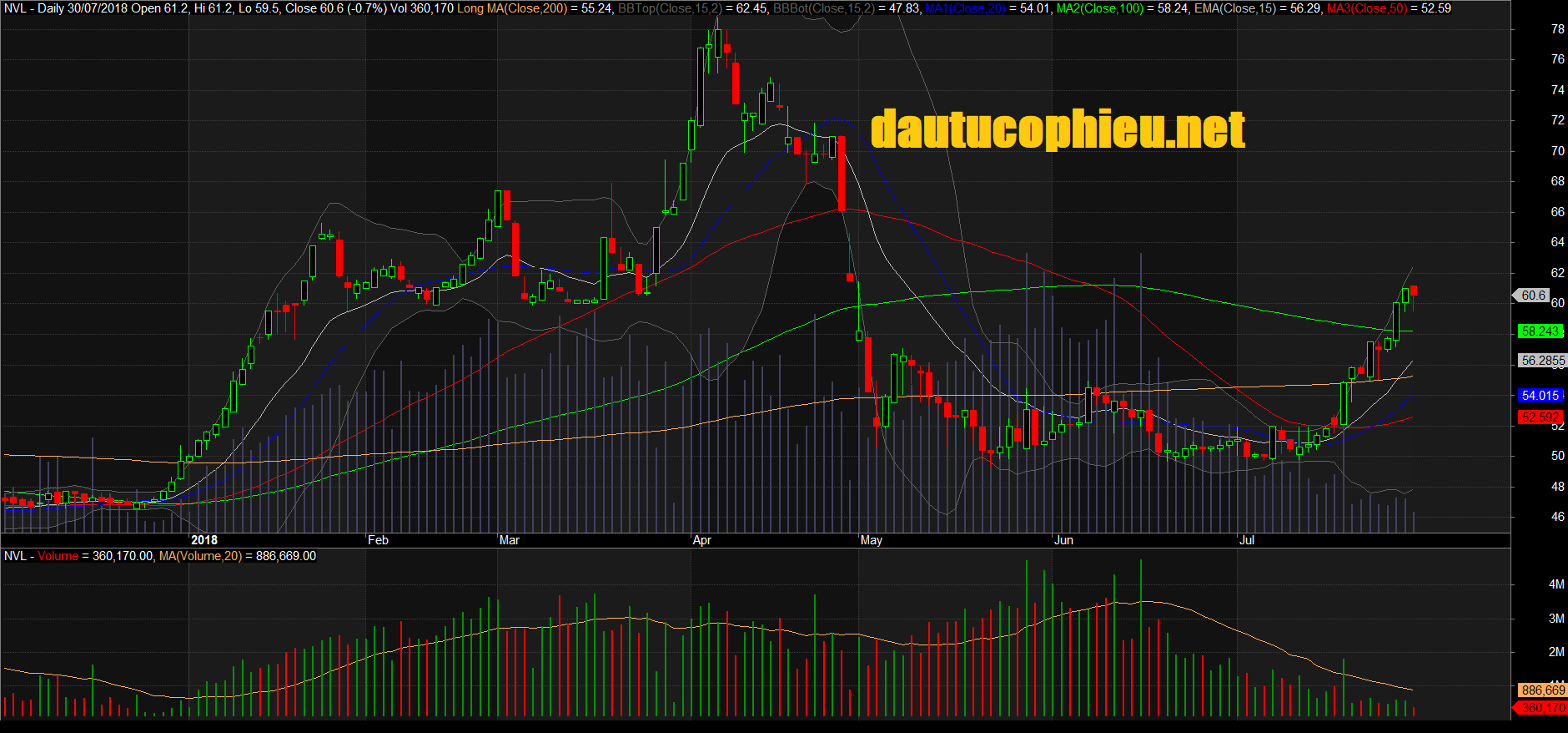 Đồ thị cổ phiếu NVL phiên giao dịch ngày 30/07/2018. Nguồn: AmiBroker