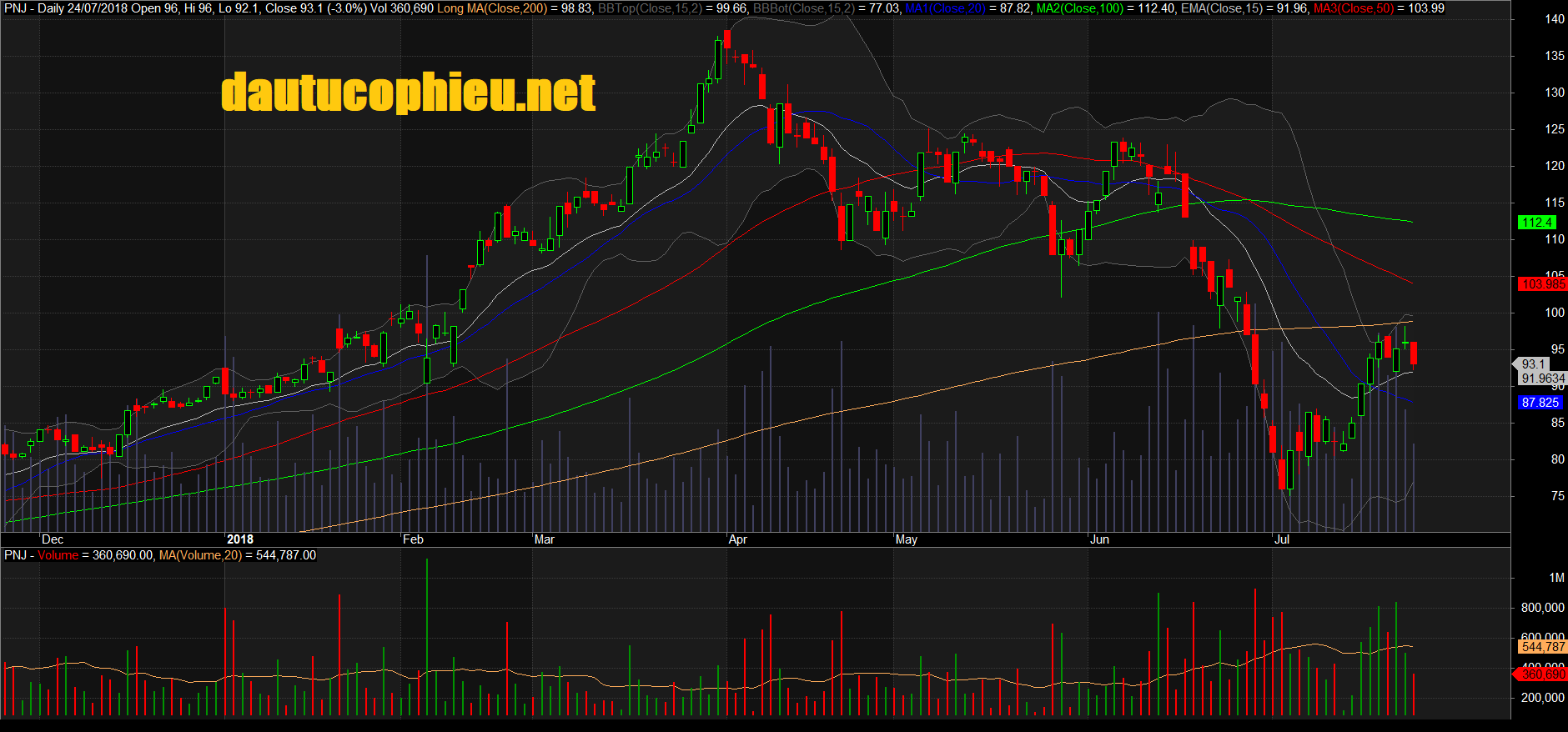 Đồ thị cổ phiếu PNJ phiên giao dịch ngày 24/07/2018. Nguồn: AmiBroker