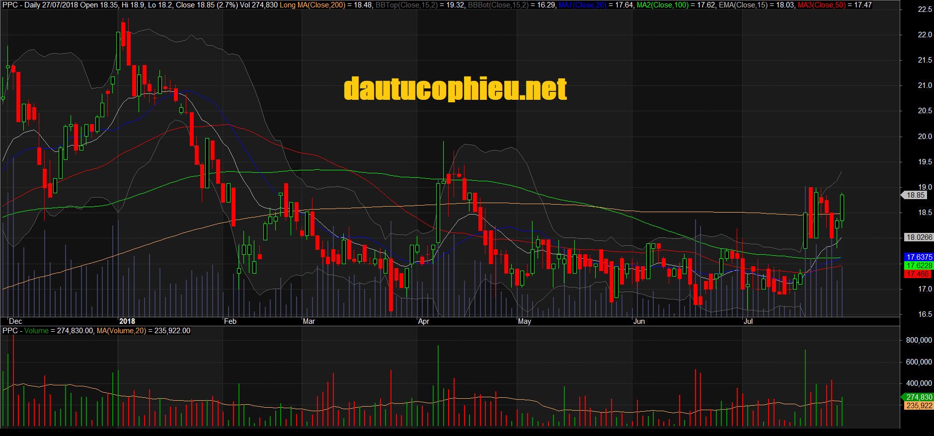 Đồ thị cổ phiếu PPC phiên giao dịch ngày 27/07/2018. Nguồn: AmiBroker
