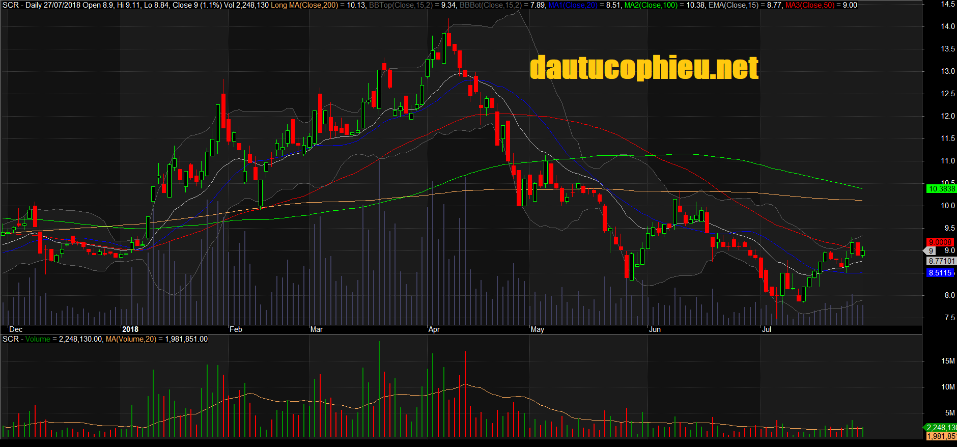 Đồ thị cổ phiếu SCR phiên giao dịch ngày 27/07/2018. Nguồn: AmiBroker