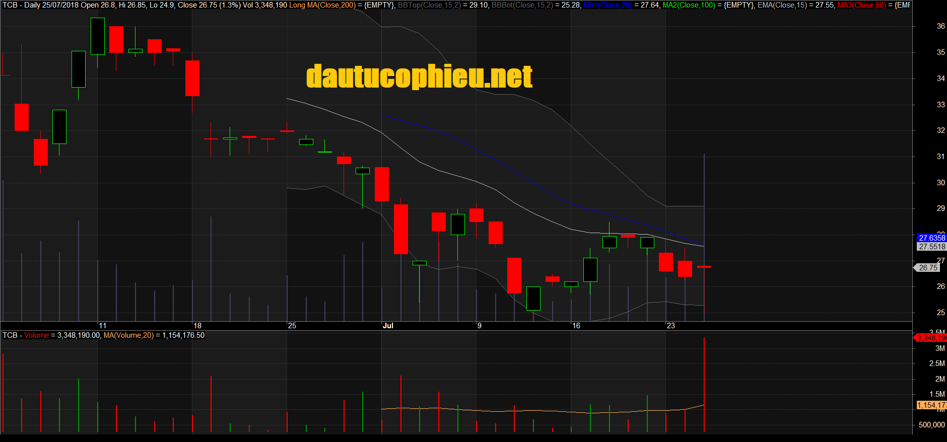 Đồ thị cổ phiếu TCB phiên giao dịch ngày 25/07/2018. Nguồn: AmiBroker