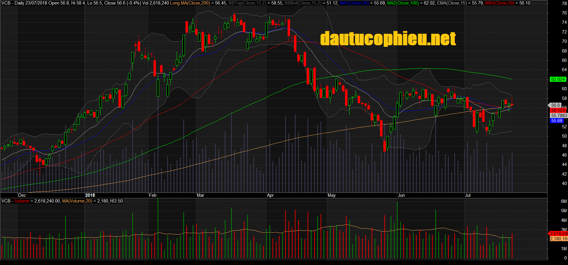 Đồ thị cổ phiếu VCB phiên giao dịch ngày 23/07/2018. Nguồn: AmiBroker