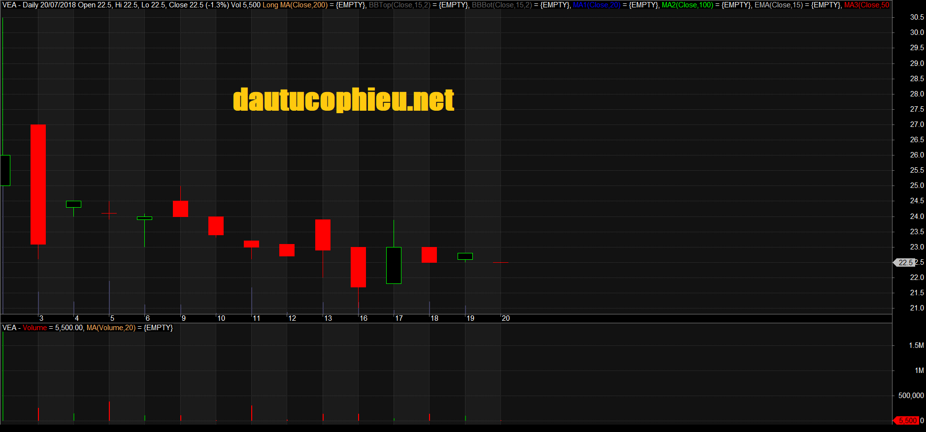 Đồ thị cổ phiếu VEA phiên giao dịch ngày 20/07/2018. Nguồn: AmiBroker