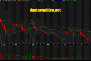 Đồ thị cổ phiếu ACV phiên giao dịch ngày 31/07/2018. Nguồn: AmiBroker