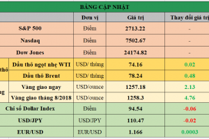 Bảng cập nhật tình hình thị trường thế giới. Nguồn: Bloomberg