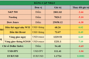 Bảng cập nhật tình hình thị trường thế giới. Nguồn: Bloomberg