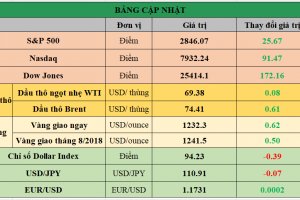 Bảng cập nhật tình hình thị trường thế giới. Nguồn: Bloomberg