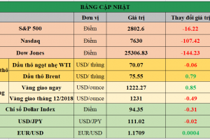 Bảng cập nhật tình hình thị trường thế giới. Nguồn: Bloomberg