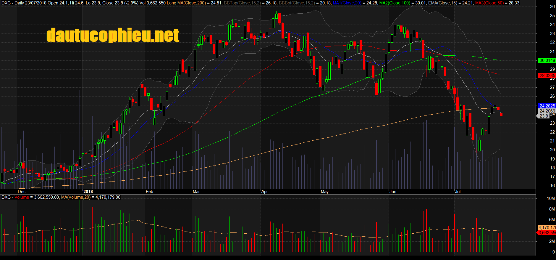 Đồ thị cổ phiếu DXG phiên giao dịch ngày 23/07/2018. Nguồn: AmiBroker