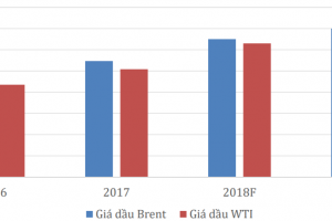 Dự báo giá dầu năm 2018 - 2019. Nguồn: HSC