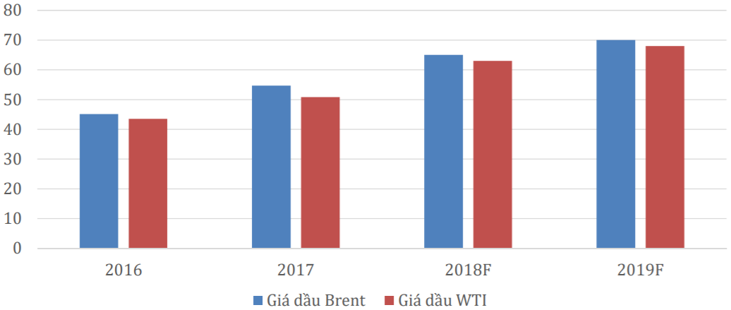 Dự báo giá dầu năm 2018 - 2019. Nguồn: HSC