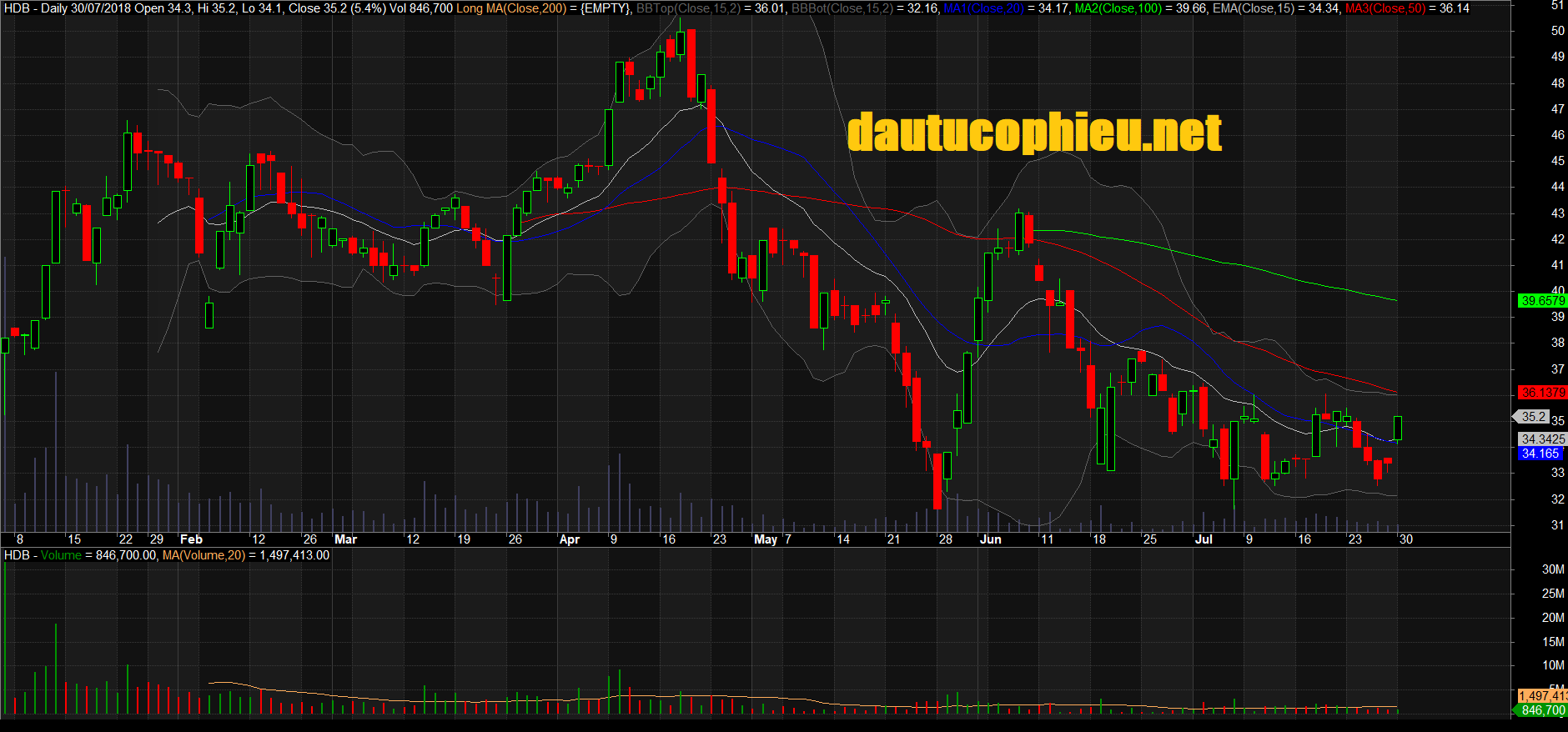 Đồ thị cổ phiếu HDB phiên giao dịch ngày 30/07/2018. Nguồn: AmiBroker