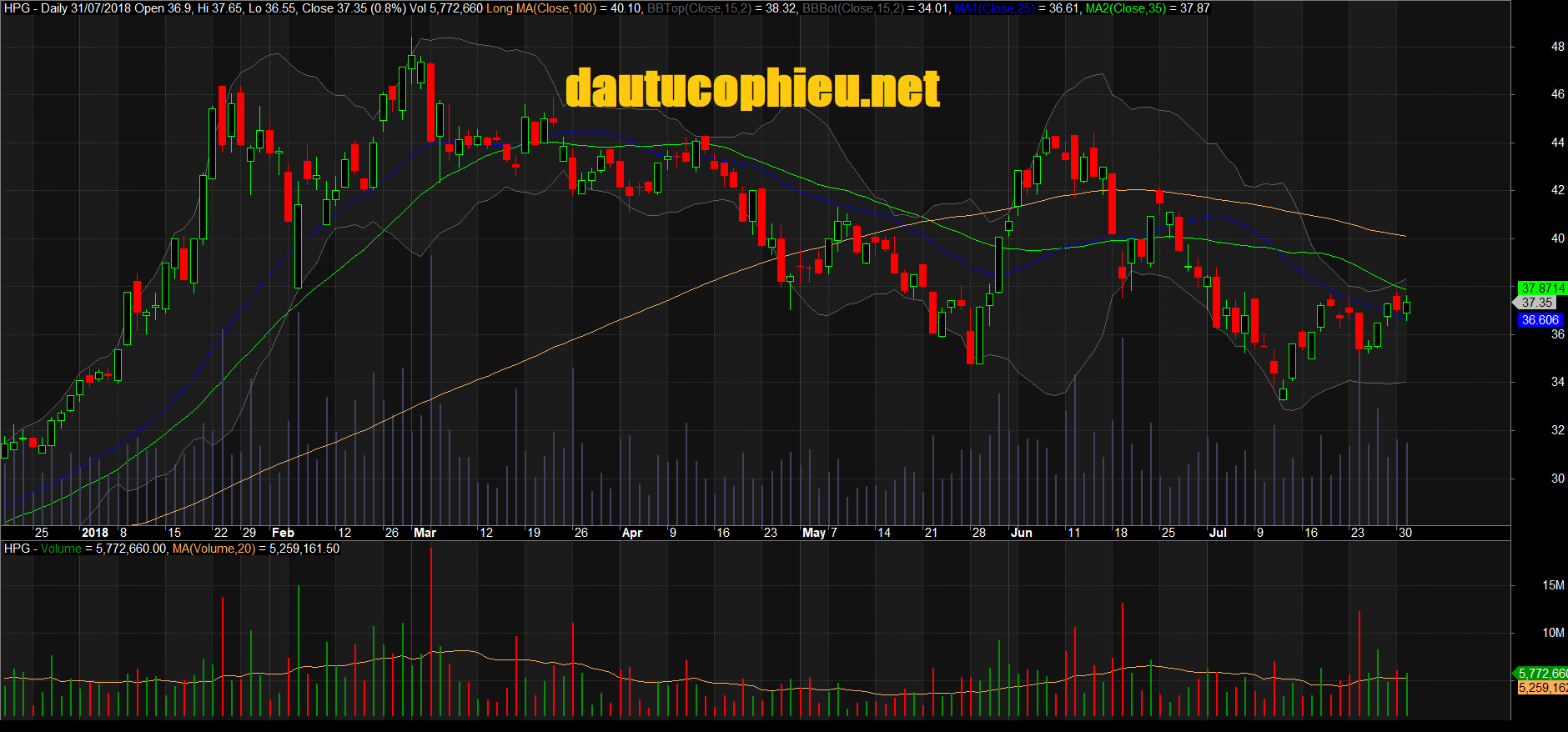 Đồ thị cổ phiếu HPG phiên giao dịch ngày 31/07/2018. Nguồn: AmiBroker