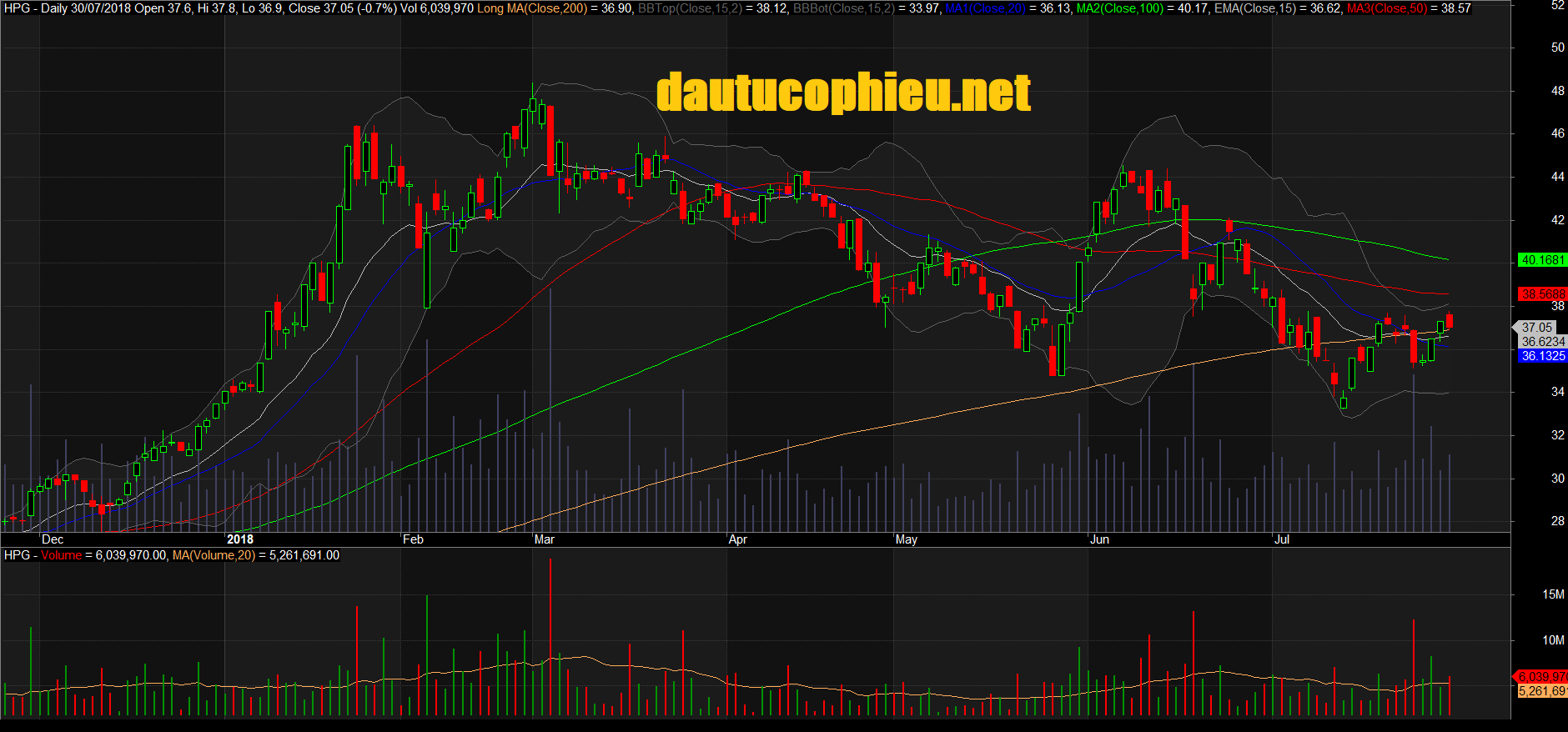 Đồ thị cổ phiếu HPG phiên giao dịch ngày 30/07/2018. Nguồn: AmiBroker