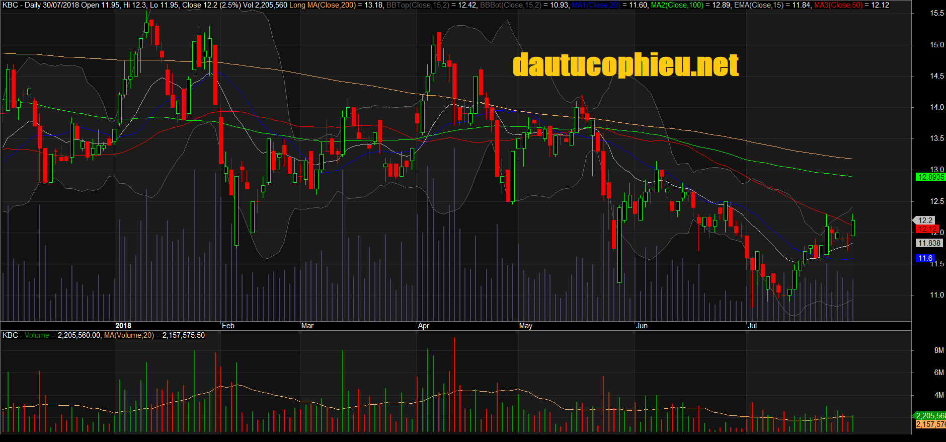 Đồ thị cổ phiếu KBC phiên giao dịch ngày 30/07/2018. Nguồn: AmiBroker
