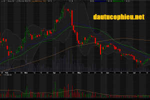 Đồ thị cổ phiếu KDH phiên giao dịch ngày 31/07/2018. Nguồn: AmiBroker