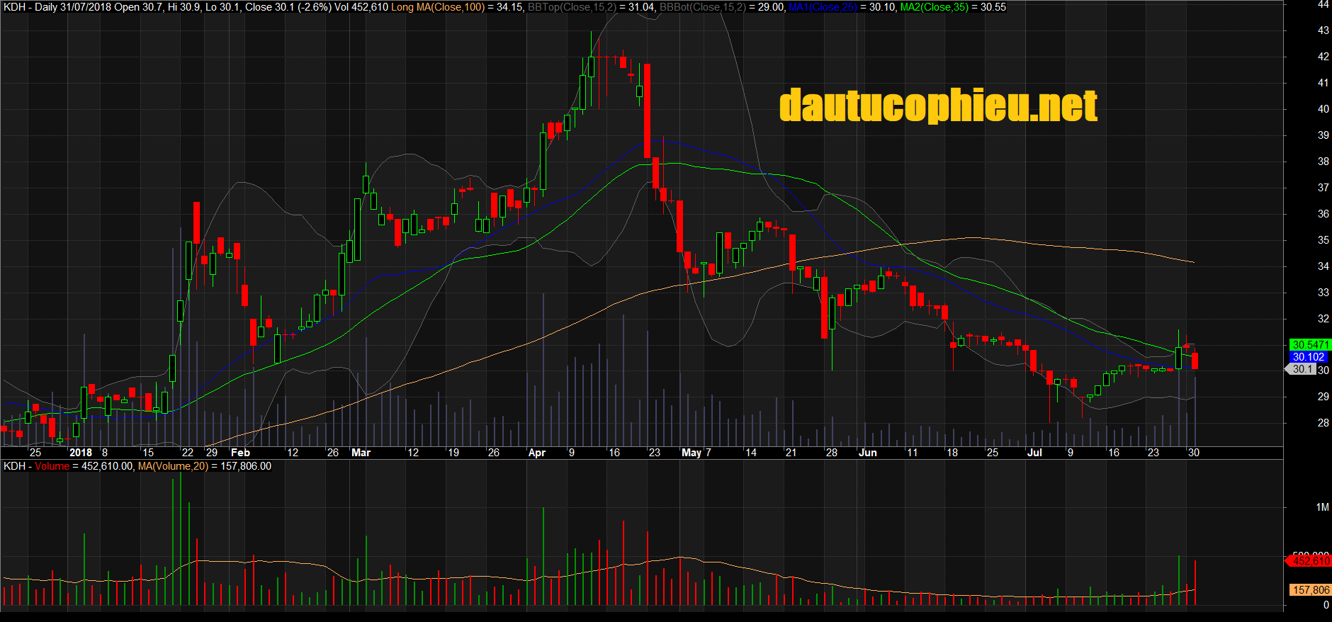 Đồ thị cổ phiếu KDH phiên giao dịch ngày 31/07/2018. Nguồn: AmiBroker