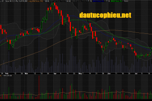 Đồ thị cổ phiếu MSN phiên giao dịch ngày 31/07/2018. Nguồn: AmiBroker