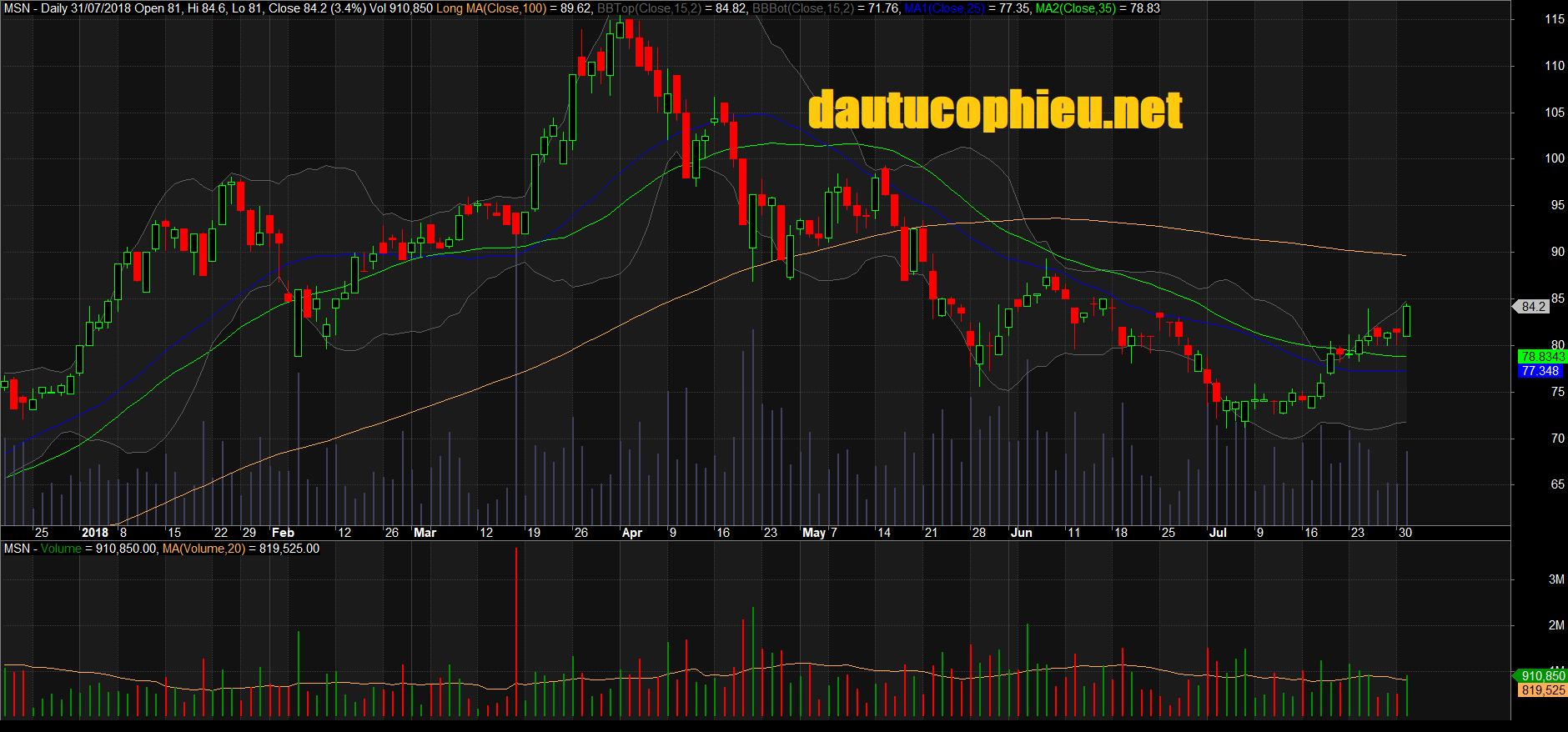 Đồ thị cổ phiếu MSN phiên giao dịch ngày 31/07/2018. Nguồn: AmiBroker