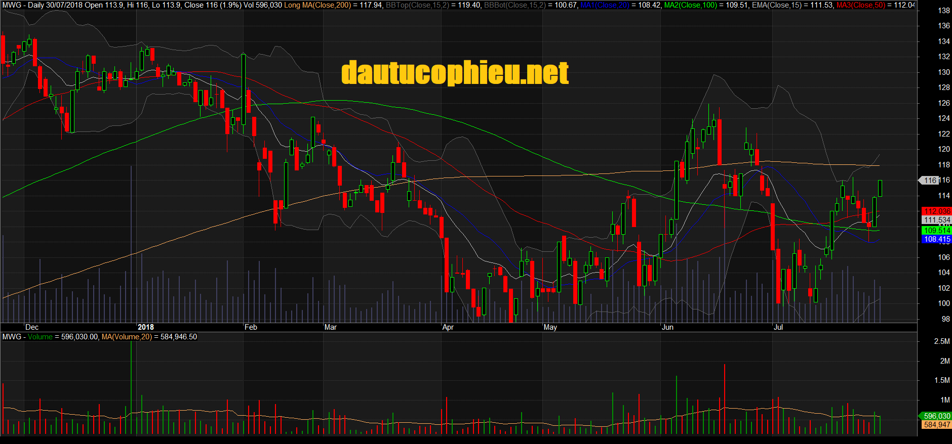 Đồ thị cổ phiếu MWG phiên giao dịch ngày 30/07/2018. Nguồn: AmiBroker
