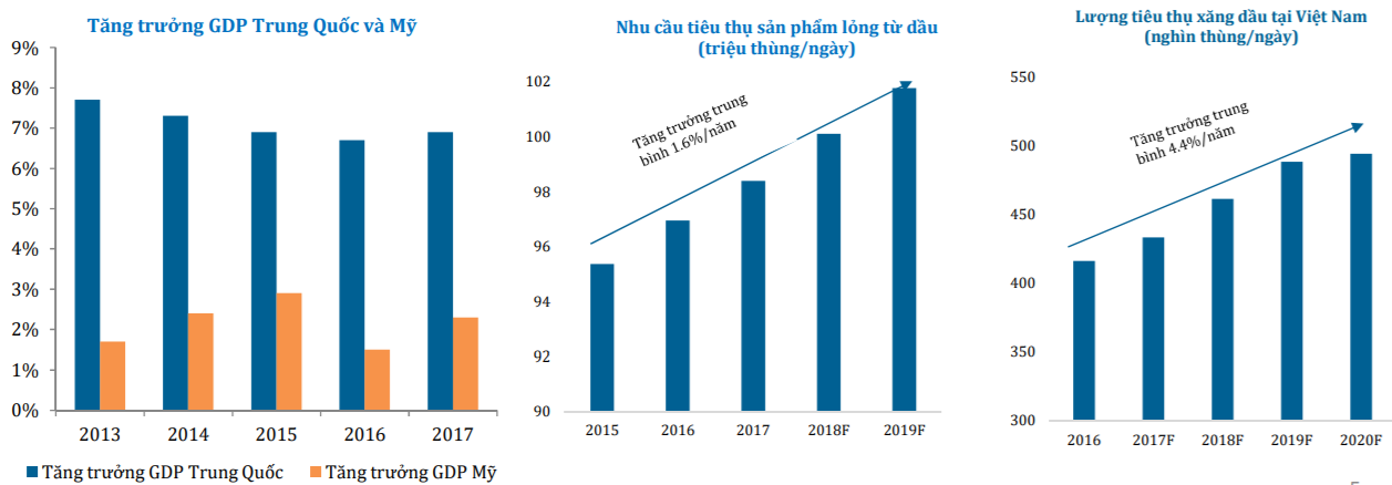 Tăng trưởng tiêu thụ các sản phẩm từ dầu tại Việt Nam và thế giới. Nguồn: HSC