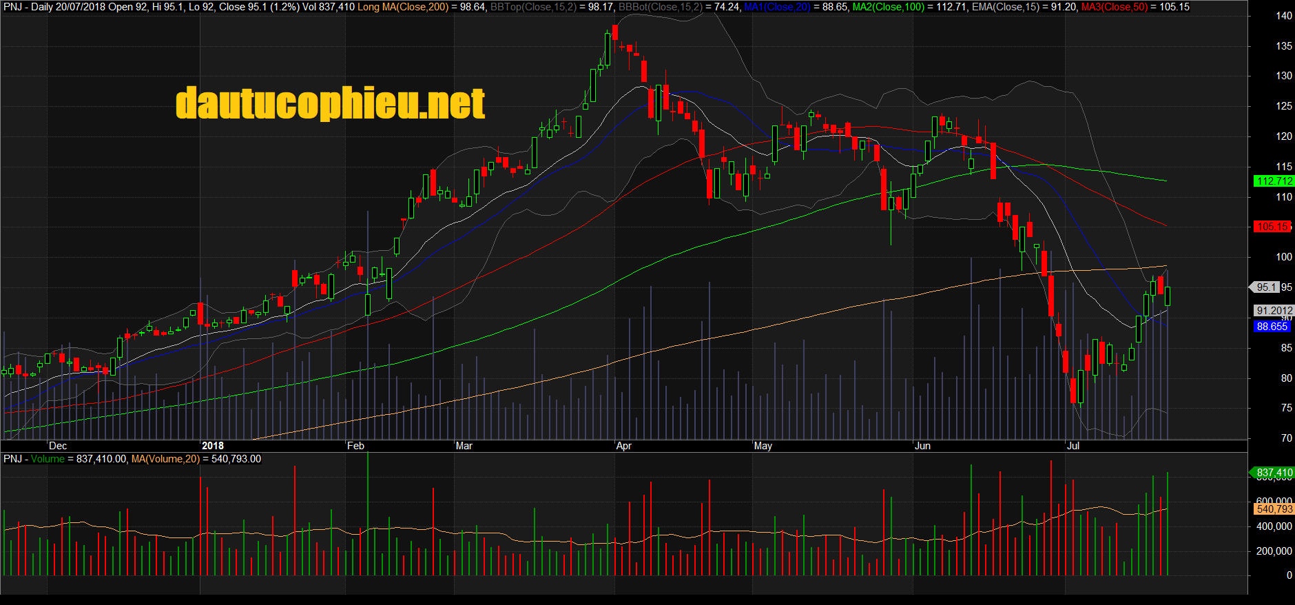 Đồ thị cổ phiếu PNJ phiên giao dịch ngày 20/07/2018. Nguồn: AmiBroker