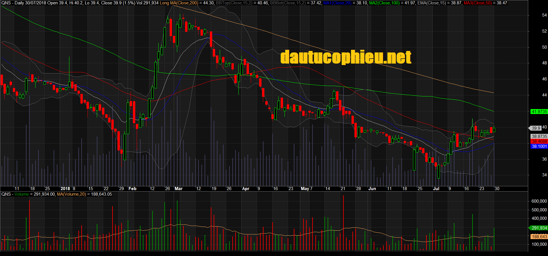 Đồ thị cổ phiếu QNS phiên giao dịch ngày 30/07/2018. Nguồn: AmiBroker