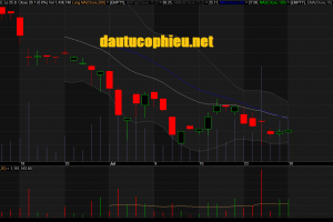 Đồ thị cổ phiếu TCB phiên giao dịch ngày 30/07/2018. Nguồn: AmiBroker