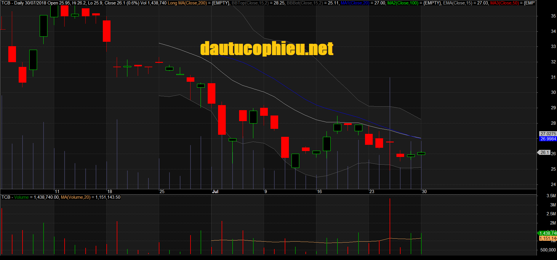 Đồ thị cổ phiếu TCB phiên giao dịch ngày 30/07/2018. Nguồn: AmiBroker