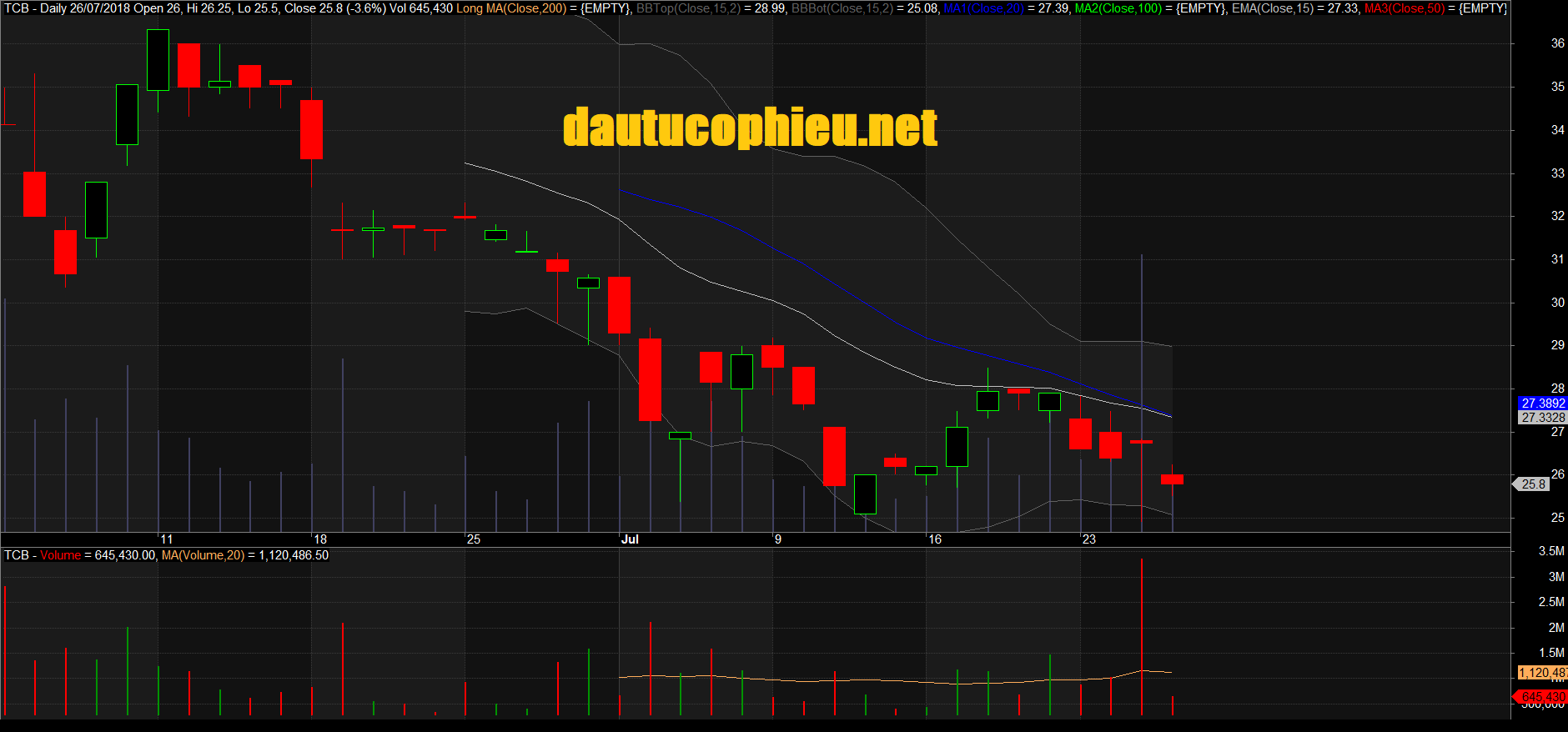 Đồ thị cổ phiếu TCB phiên giao dịch ngày 26/07/2018. Nguồn: AmiBroker