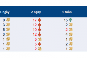 Cập nhật thị trường Trái phiếu