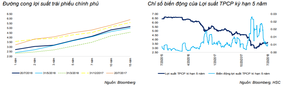 Cập nhật thị trường trái phiếu