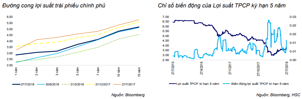 Cập nhật thị trường Trái phiếu 