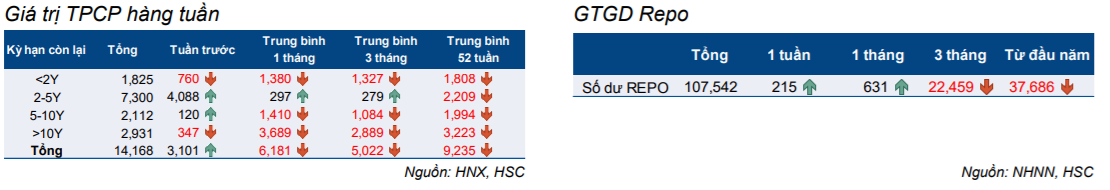 Cập nhật thị trường Trái phiếu 