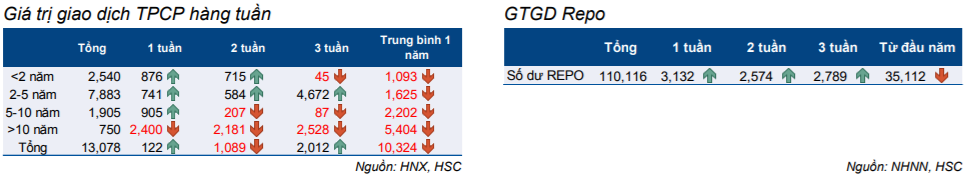 Cập nhật thị trường Trái phiếu 