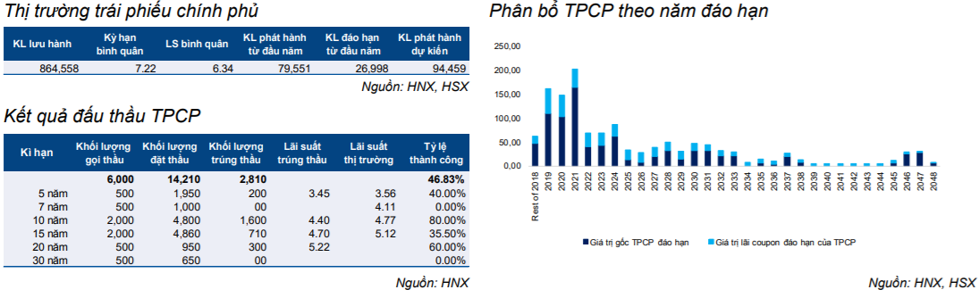 Cập nhật thị trường trái phiếu