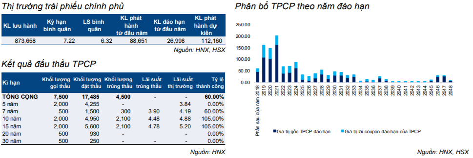 Cập nhật thị trường Trái phiếu 