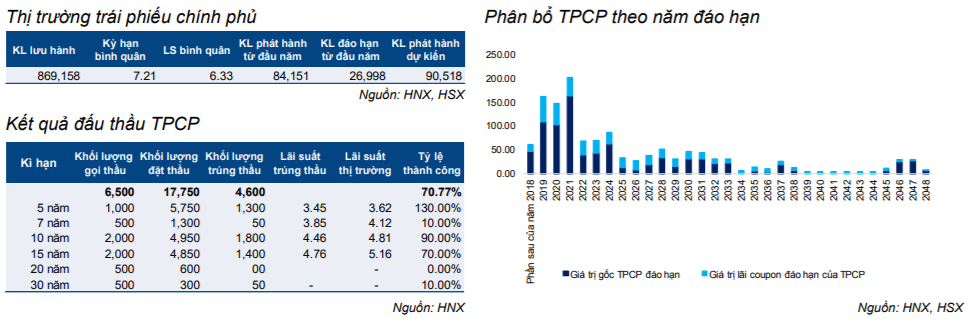 Cập nhật thị trường trái phiếu