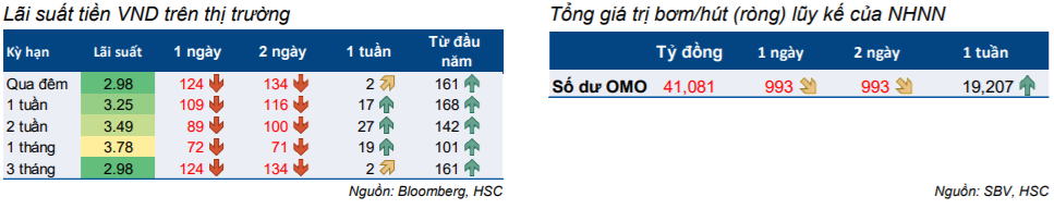 Cập nhật thị trường Trái phiếu 