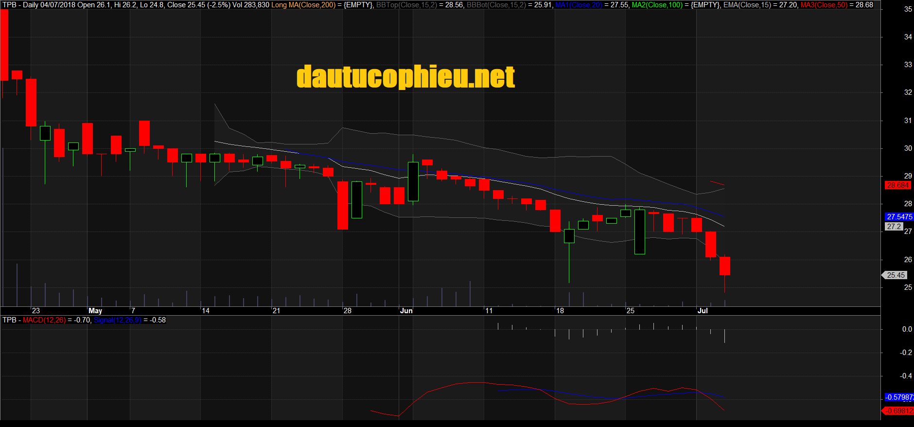 Đồ thị cổ phiếu TPB phiên giao dịch ngày 24/07/2018. Nguồn: AmiBroker